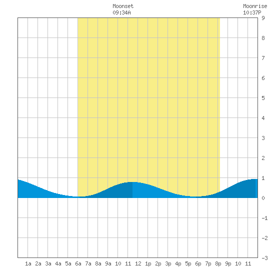 Old House Channel tide chart for Wednesday, July 24, 2024