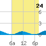 Old House Channel tide chart for Wednesday, July 24, 2024