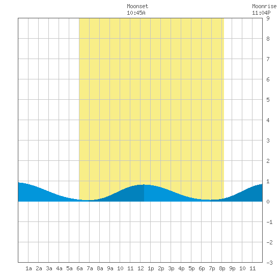 Old House Channel tide chart for Thursday, July 25, 2024
