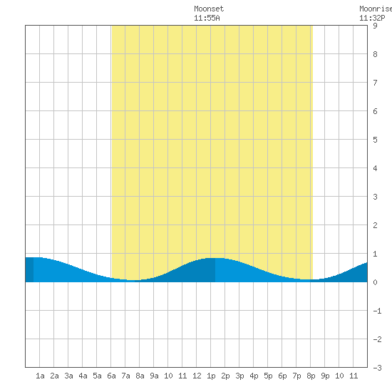 Old House Channel tide chart for Friday, July 26, 2024