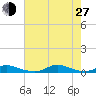 Old House Channel tide chart for Saturday, July 27, 2024