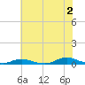 Old House Channel tide chart for Tuesday, July 2, 2024