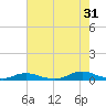 Old House Channel tide chart for Wednesday, July 31, 2024