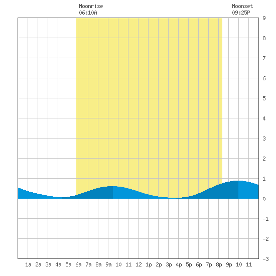 Old House Channel tide chart for Saturday, July 6, 2024