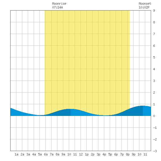 Old House Channel tide chart for Sunday, July 7, 2024