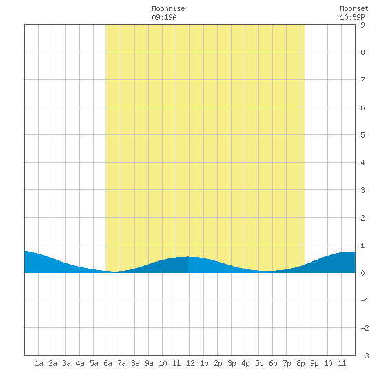 Old House Channel tide chart for Tuesday, July 9, 2024