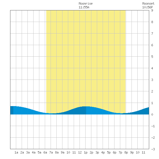 Old House Channel tide chart for Saturday, August 10, 2024
