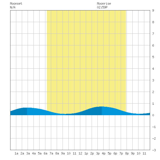 Old House Channel tide chart for Tuesday, August 13, 2024