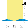 Old House Channel tide chart for Friday, August 16, 2024