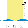 Old House Channel tide chart for Saturday, August 17, 2024