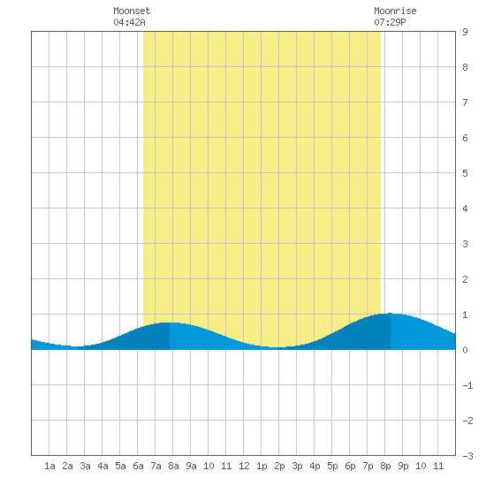 Old House Channel tide chart for Sunday, August 18, 2024