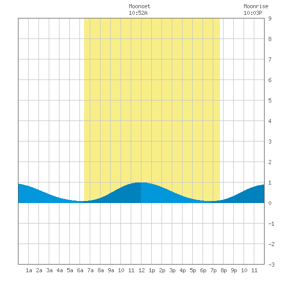 Old House Channel tide chart for Friday, August 23, 2024