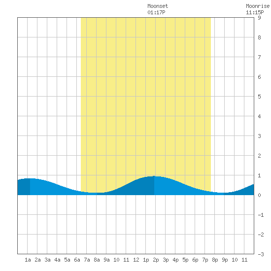 Old House Channel tide chart for Sunday, August 25, 2024