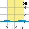Old House Channel tide chart for Thursday, August 29, 2024