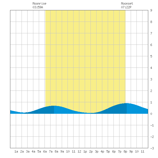 Old House Channel tide chart for Friday, August 2, 2024