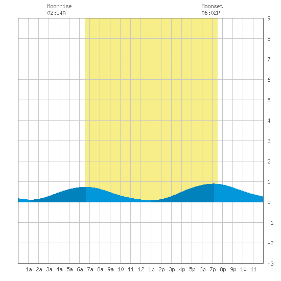 Old House Channel tide chart for Friday, August 30, 2024