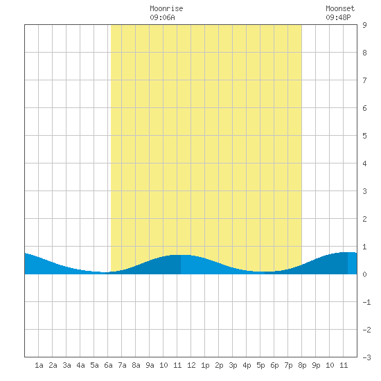Old House Channel tide chart for Wednesday, August 7, 2024