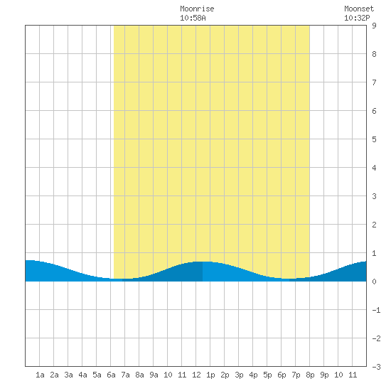 Old House Channel tide chart for Friday, August 9, 2024