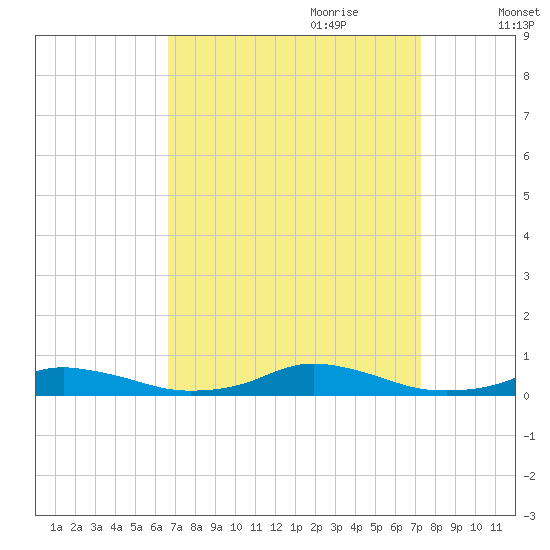 Old House Channel tide chart for Tuesday, September 10, 2024
