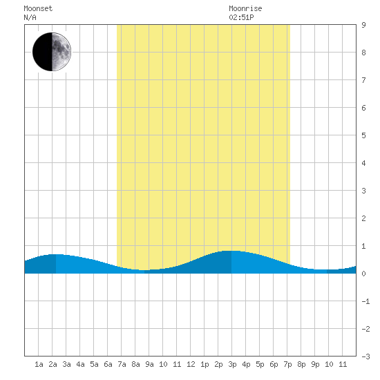 Old House Channel tide chart for Wednesday, September 11, 2024