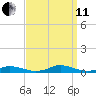 Old House Channel tide chart for Wednesday, September 11, 2024