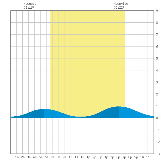 Old House Channel tide chart for Saturday, September 14, 2024