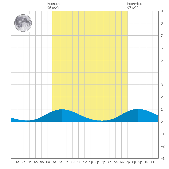Old House Channel tide chart for Tuesday, September 17, 2024