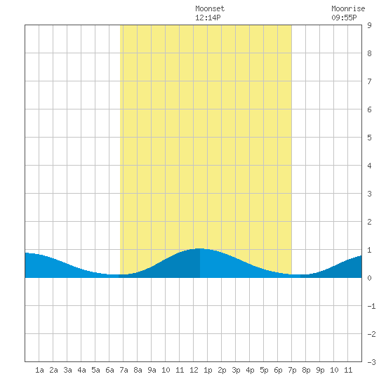Old House Channel tide chart for Sunday, September 22, 2024