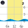 Old House Channel tide chart for Monday, September 2, 2024