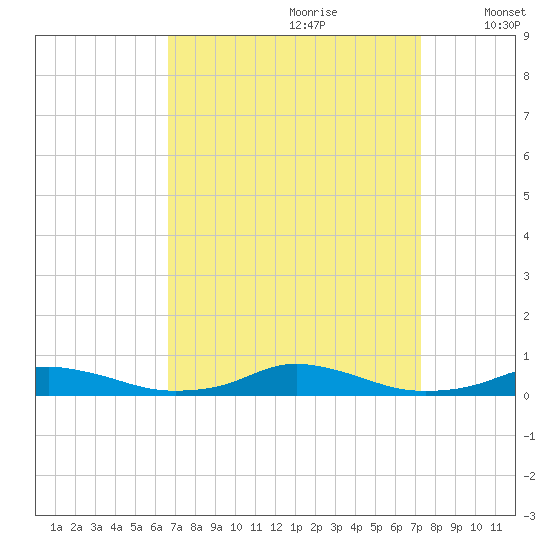 Old House Channel tide chart for Monday, September 9, 2024