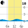 Old House Channel tide chart for Thursday, October 10, 2024