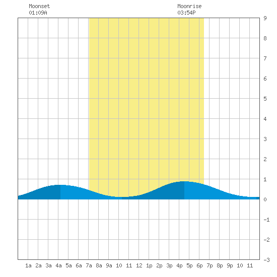 Old House Channel tide chart for Saturday, October 12, 2024