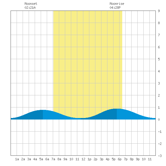 Old House Channel tide chart for Sunday, October 13, 2024