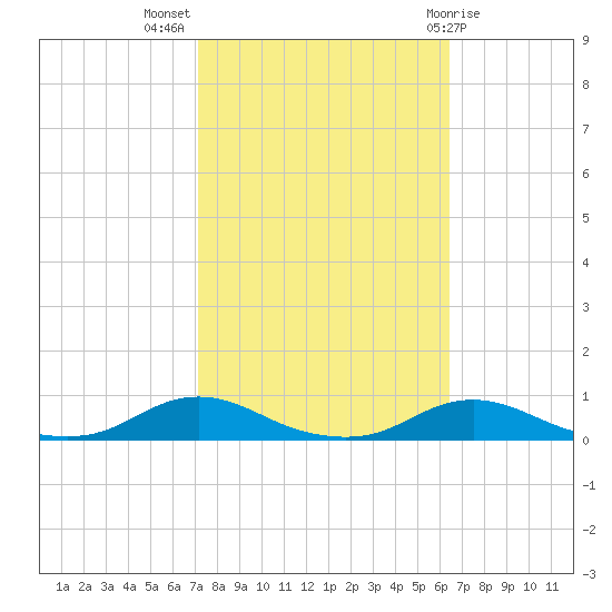 Old House Channel tide chart for Tuesday, October 15, 2024
