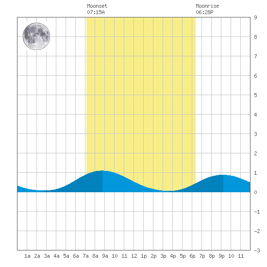 Old House Channel tide chart for Thursday, October 17, 2024