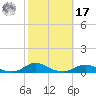 Old House Channel tide chart for Thursday, October 17, 2024