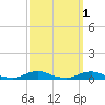 Old House Channel tide chart for Tuesday, October 1, 2024