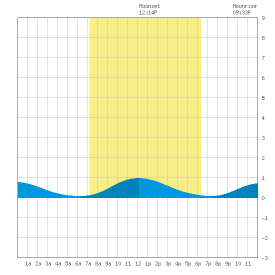 Old House Channel tide chart for Monday, October 21, 2024