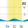 Old House Channel tide chart for Monday, October 21, 2024