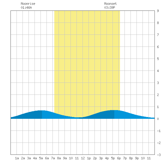 Old House Channel tide chart for Saturday, October 26, 2024