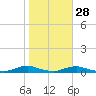 Old House Channel tide chart for Monday, October 28, 2024