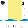 Old House Channel tide chart for Wednesday, October 2, 2024