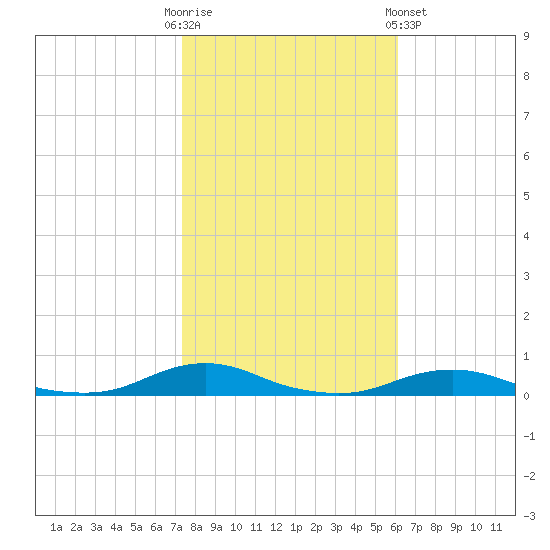 Old House Channel tide chart for Thursday, October 31, 2024