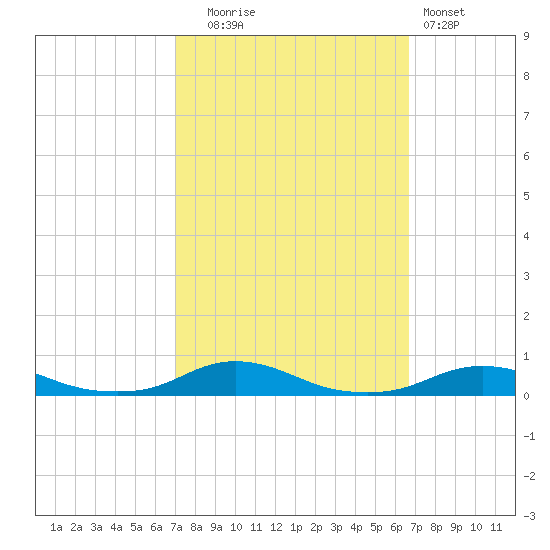 Old House Channel tide chart for Friday, October 4, 2024