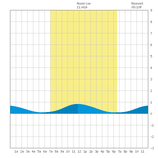 Old House Channel tide chart for Monday, October 7, 2024