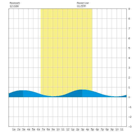 Old House Channel tide chart for Sunday, November 10, 2024