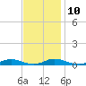 Old House Channel tide chart for Sunday, November 10, 2024