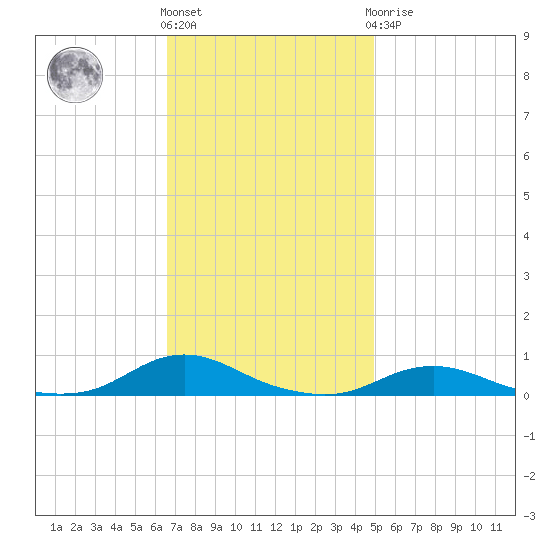 Old House Channel tide chart for Friday, November 15, 2024