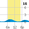 Old House Channel tide chart for Saturday, November 16, 2024