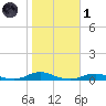 Old House Channel tide chart for Friday, November 1, 2024